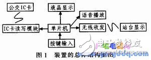 手持式公交車信息收集收費裝置設計