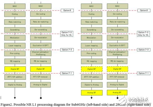 【日常干貨】探討3GPP關于5G新空口中CU/DU低層功能切分問題