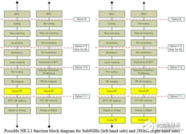 【日常干貨】探討3GPP關于5G新空口中CU/DU低層功能切分問題