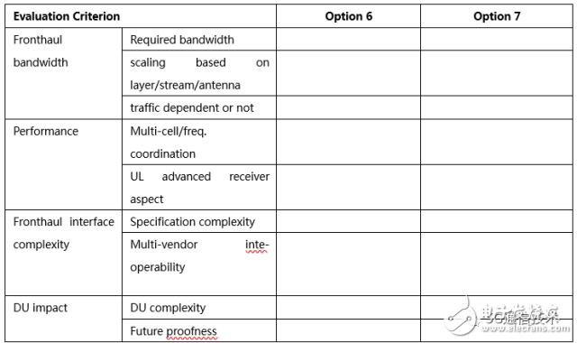 【日常干貨】探討3GPP關于5G新空口中CU/DU低層功能切分問題