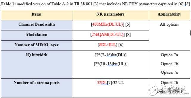 【日常干貨】探討3GPP關于5G新空口中CU/DU低層功能切分問題