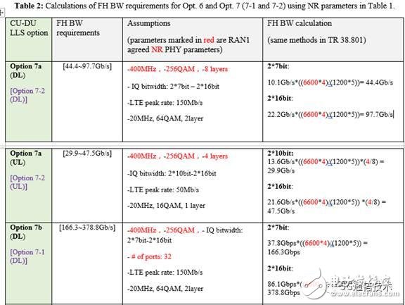 【日常干貨】探討3GPP關于5G新空口中CU/DU低層功能切分問題