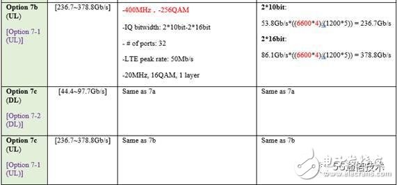 【日常干貨】探討3GPP關于5G新空口中CU/DU低層功能切分問題