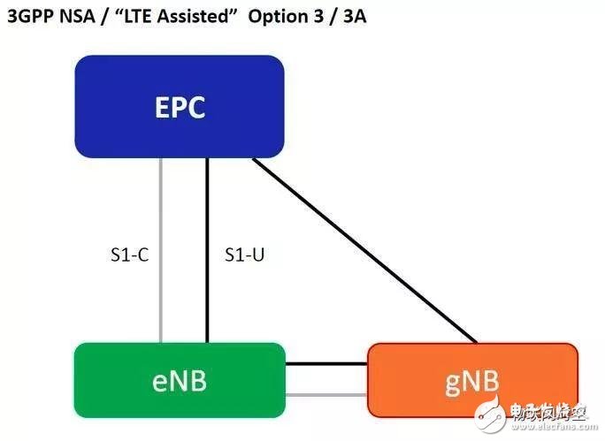  解讀5G非獨立組網(NSA)方案