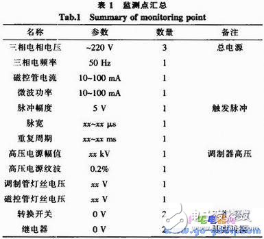 關于早期雷達發射機故障隔離的嵌入式系統設計