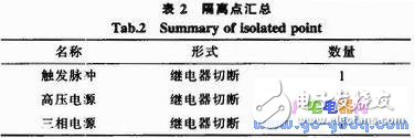 關于早期雷達發射機故障隔離的嵌入式系統設計