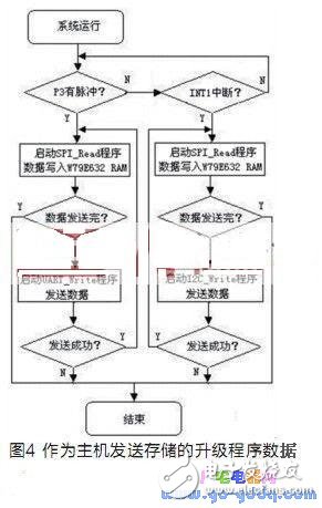 便攜式電視機軟件升級系統設計原理