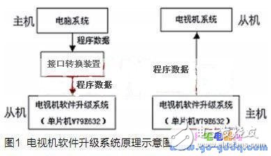 便攜式電視機軟件升級系統設計原理