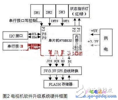 便攜式電視機軟件升級系統設計原理