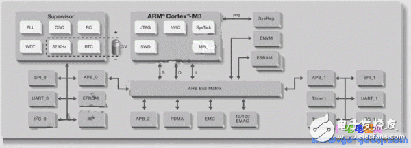 ARM、FPGA與可編程模擬電路設計的單芯片技術綜合應用