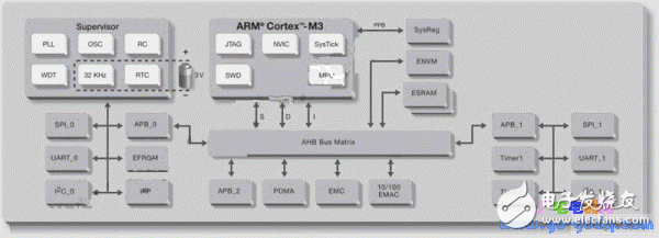 ARM、FPGA與可編程模擬電路設計的單芯片技術綜合應用