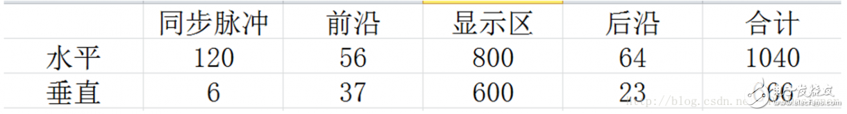 FPGA基礎設計之VGA顯示方法（文字、圖形、波形）