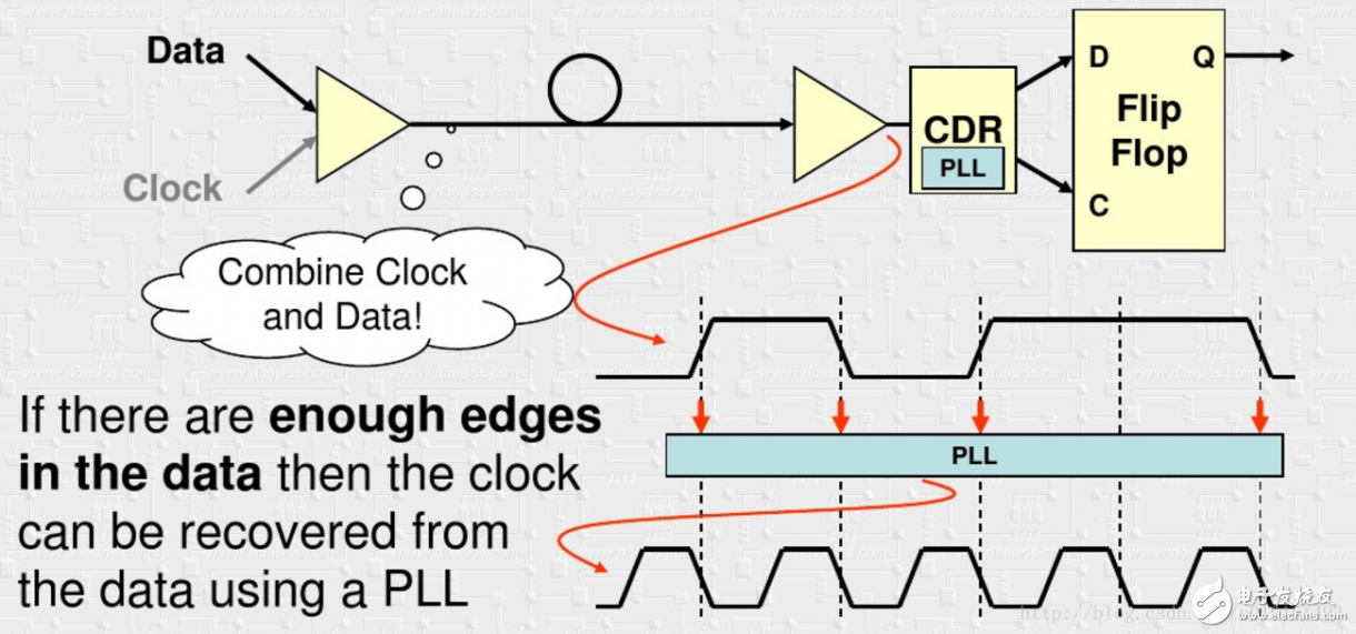 一文詳解Xilinx高速收發器Serdes