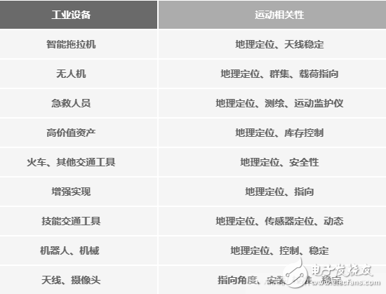 運動物聯網中慣性傳感器承擔著什么作用