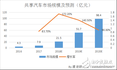 2018年共享汽車市場研究報(bào)告