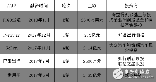 2018年共享汽車市場研究報(bào)告