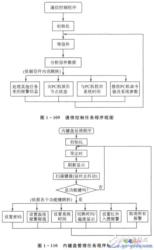 CAN總線驅(qū)動電路的安全防盜監(jiān)控系統(tǒng)