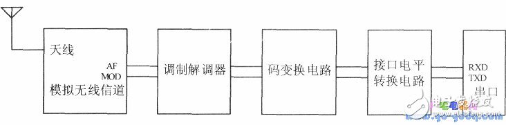 通過(guò)無(wú)線通信收發(fā)模塊實(shí)現(xiàn)單片機(jī)之間的通信