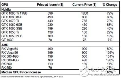 加密挖礦：AMD和英偉達誰是最大的受害者?