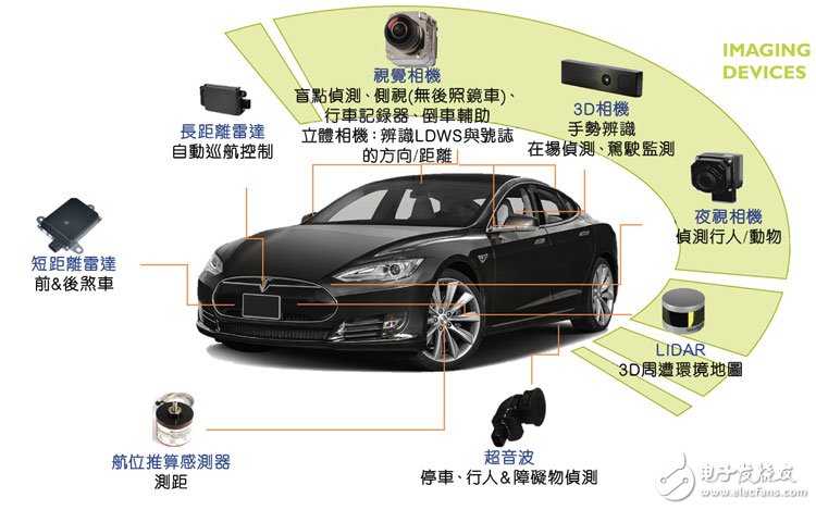 自動駕駛汽車市場現(xiàn)狀：光達(dá)仍然是最熱門