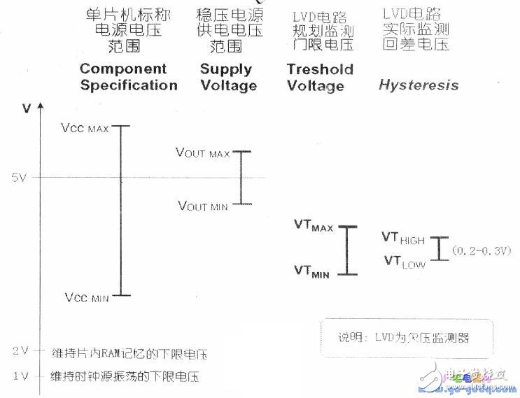 淺談欠壓檢測(cè)門限的選定方法