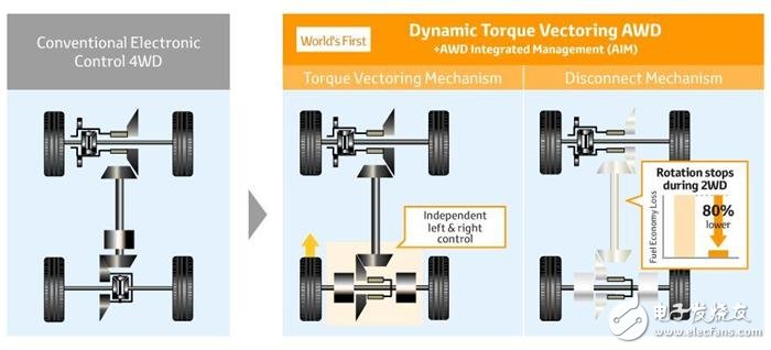 Toyota發表全新的變速箱、引擎以及四驅系統