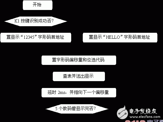 基于AT89S51單片機(jī)的動態(tài)數(shù)碼顯示設(shè)計