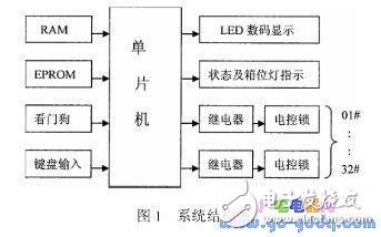 如何利用單片機高級C語言編制應用程序