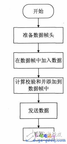 數(shù)據(jù)幀如何實現(xiàn)單片機間的多機通信技術(shù)詳解