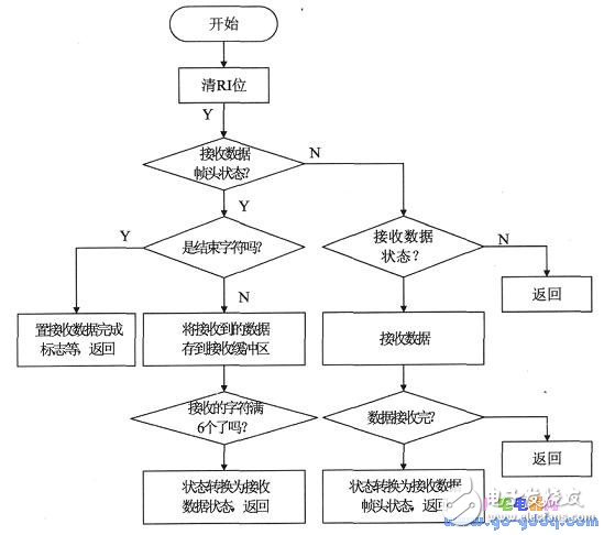 數(shù)據(jù)幀如何實現(xiàn)單片機間的多機通信技術(shù)詳解