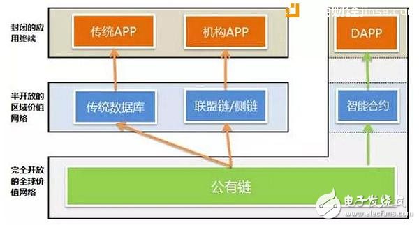 如何區分區塊鏈上的各種鏈