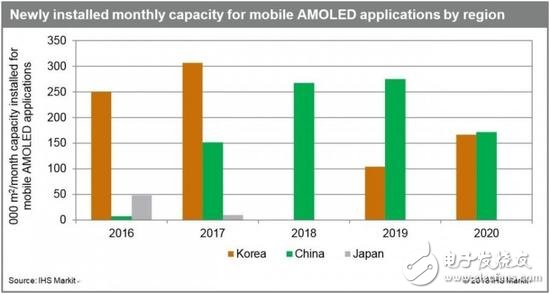 智能手機銷量不佳AMOLED制造業(yè)在韓國下降_中國加緊工廠擴張