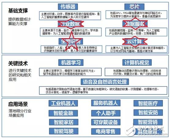 人工智能是當今科技領域最前沿的課題_三領域獨角獸整裝待發