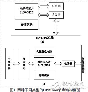 兩種LONWORKS頻率采集節(jié)點(diǎn)的設(shè)計(jì)與實(shí)現(xiàn)