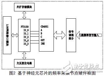 兩種LONWORKS頻率采集節(jié)點(diǎn)的設(shè)計(jì)與實(shí)現(xiàn)