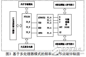 兩種LONWORKS頻率采集節(jié)點(diǎn)的設(shè)計(jì)與實(shí)現(xiàn)