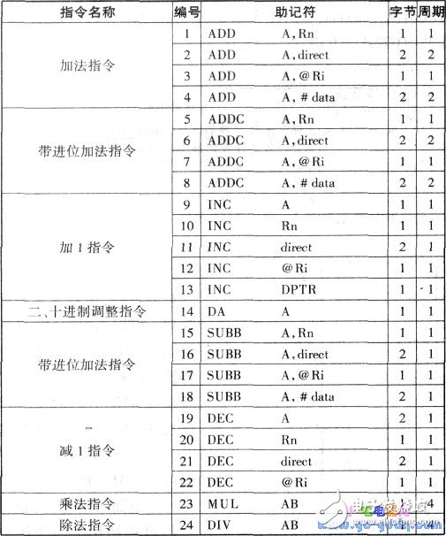 關于單片機89C51指令匯集大全