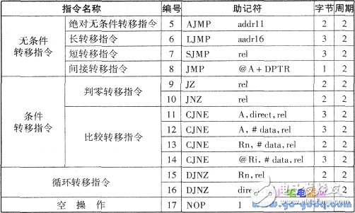 關于單片機89C51指令匯集大全