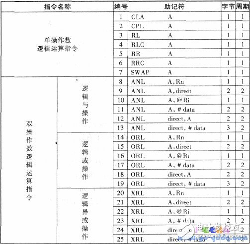 關于單片機89C51指令匯集大全