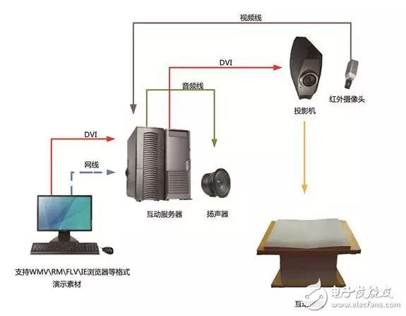 互動投影系統(tǒng)的技術及原理