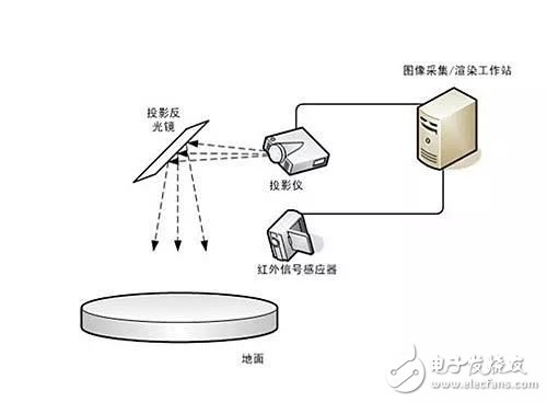 互動投影系統(tǒng)的技術及原理