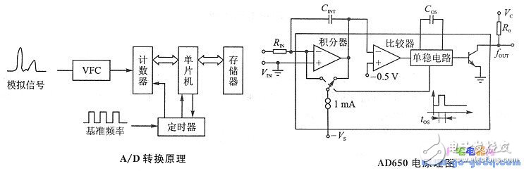 基于AD650單片式V/F變換器的接口設計