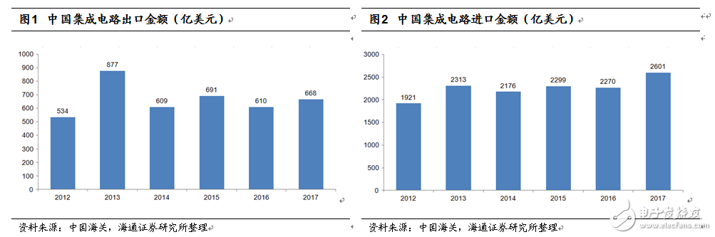 如中美貿易摩擦加劇，將會對中國半導體產業造成多大影響？