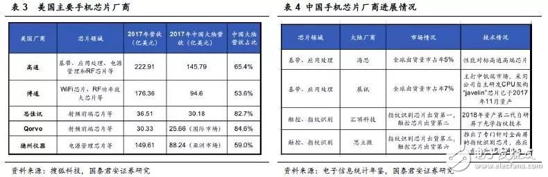 如中美貿易摩擦加劇，將會對中國半導體產業造成多大影響？