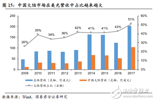 如中美貿易摩擦加劇，將會對中國半導體產業造成多大影響？