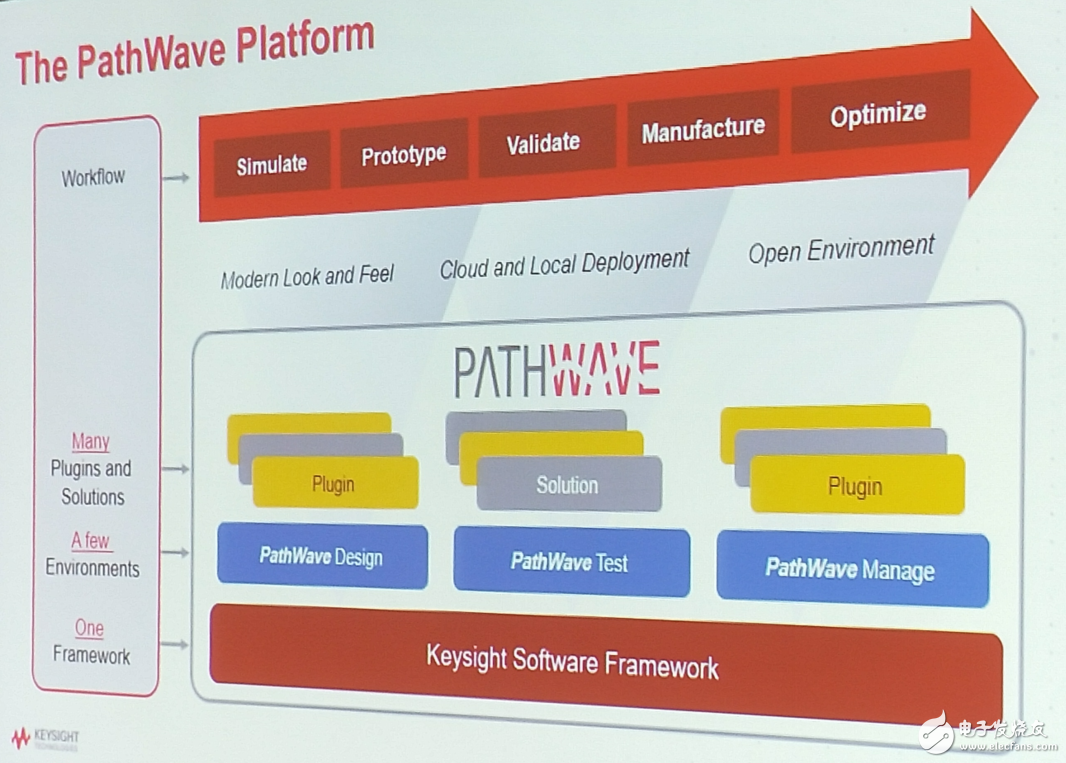 是德科技跨出改革重要一步 推出PathWave 軟件平臺