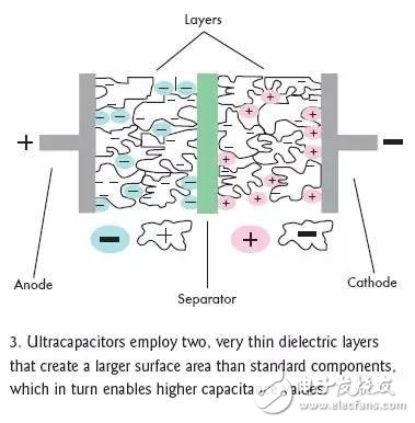 超級電容是什么_為啥說超級電容將取代可充電電池？