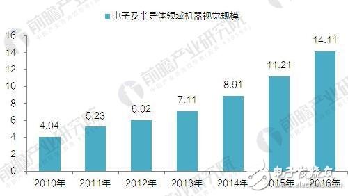 機(jī)器視覺在電子領(lǐng)域的應(yīng)用方式及規(guī)模