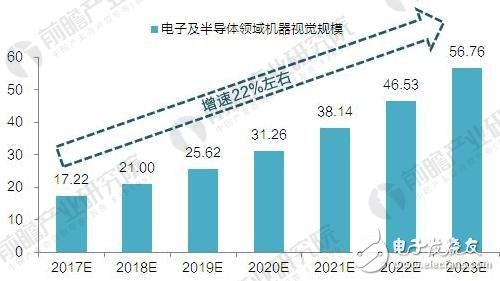 機(jī)器視覺在電子領(lǐng)域的應(yīng)用方式及規(guī)模