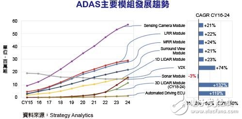 自駕車發酵ADAS關鍵技術模組前景佳